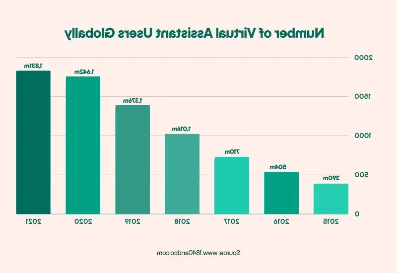 global-virtual-assistant-users-statistics-chart